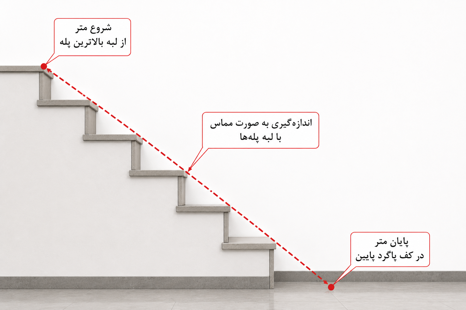راهنمای اندازه‌گیری طول ریل
